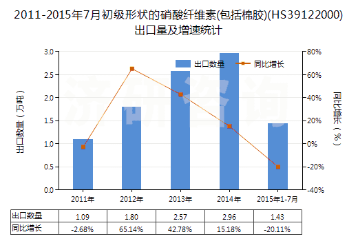 2011-2015年7月初級形狀的硝酸纖維素(包括棉膠)(HS39122000)出口量及增速統計